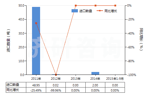 2011-2015年9月中國(guó)DV菊酸甲酯、二溴菊酸(HS29162010)進(jìn)口量及增速統(tǒng)計(jì)